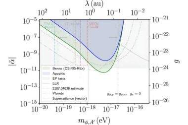 Constraints On The Strength And Range Of Fifth Forces. Credit Communications Physics (2024). Doi 10.1038s42005 024 01779 3