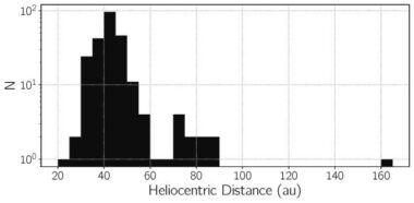 Graph Showing The Distance Distribution For Kuiper Belt Objects Discovered Using The Subaru Telescope's Hyper Suprime Cam.