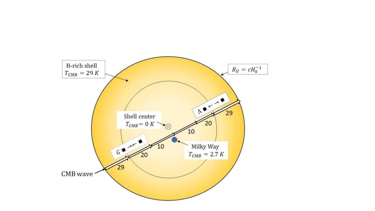Ni Black Hole Universe With Cmb Cycle For Gravity And Λ. A Cmb Wave Moving Inwardly From The Shell Is Redshifted.