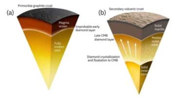Proposed Scenario For The Formation Of Diamond At Mercury's Core Mantle Boundary.