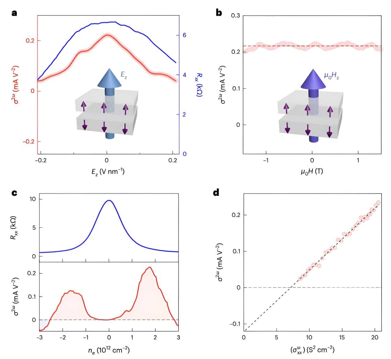 Systematic Investigations Of The Intrinsic Antiferromagnetic Diode Effect.