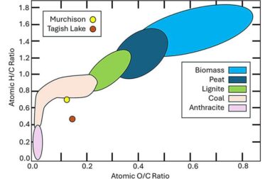 Van Krevelen coalification diagram comparing H/C and O/C ratios differences among coals and biomass (Jenkins et al., Reference Jenkins, Baxter, Miles and Miles1998) compared to the elemental compositions of the IOM in the Murchison and Tagish Lake meteorites (Pizzarello et al., Reference Pizzarello, Cooper and Flynn2006). Credit: International Journal of Astrobiology (2024). DOI: 10.1017/S1473550424000119