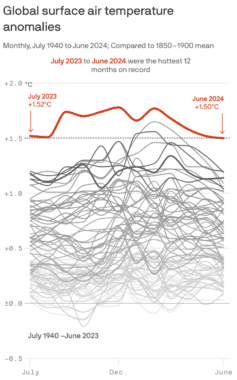 Global Surface Air Temperature Anomalies
