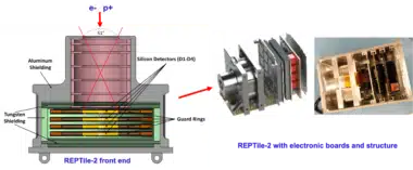 Illustration of REPTile-2 front end with key features labeled; Right REPTile-2 front end integrated with electronic boards and structures, a computer-aided design (CAD)